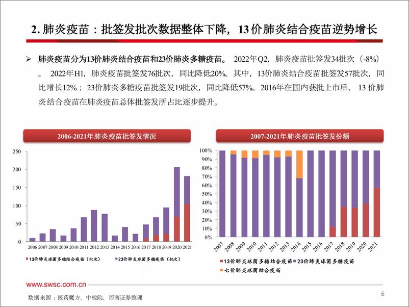 《医药生物行业2022Q2及H1疫苗批签发：多数重磅品种延续较快增长-20220719-西南证券-64页》 - 第8页预览图