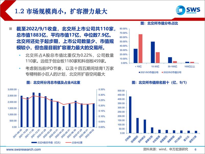 《北交所宣布设立一周年复盘与展望：稳起步，夯基础-20220913-申万宏源-34页》 - 第7页预览图