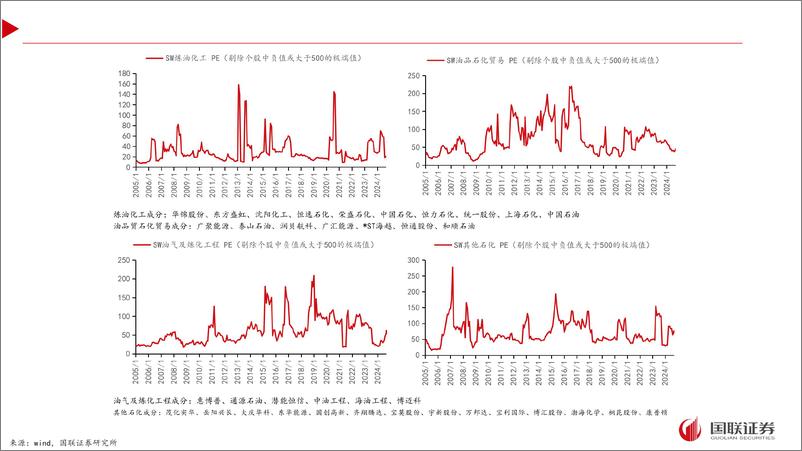 《大化工行业：大化工28大细分高频估值监测-241009-国联证券-15页》 - 第4页预览图