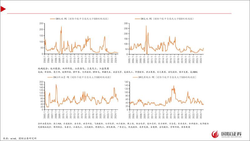 《大化工行业：大化工28大细分高频估值监测-241009-国联证券-15页》 - 第6页预览图