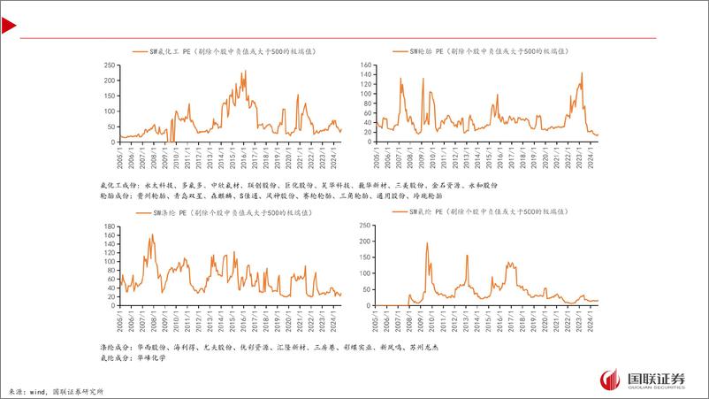 《大化工行业：大化工28大细分高频估值监测-241009-国联证券-15页》 - 第8页预览图