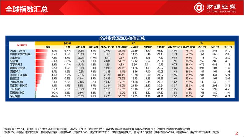 《全球估值观察系列二十八：上证50估值为11.8%分位数-20221113-财通证券-29页》 - 第3页预览图