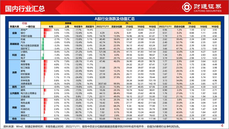 《全球估值观察系列二十八：上证50估值为11.8%分位数-20221113-财通证券-29页》 - 第5页预览图