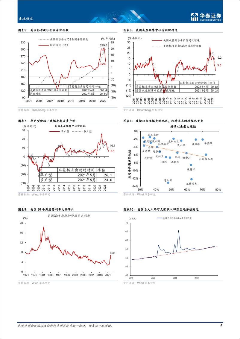 《宏观深度研究：解析海外地产下行周期的宏观影响-20230109-华泰证券-19页》 - 第7页预览图