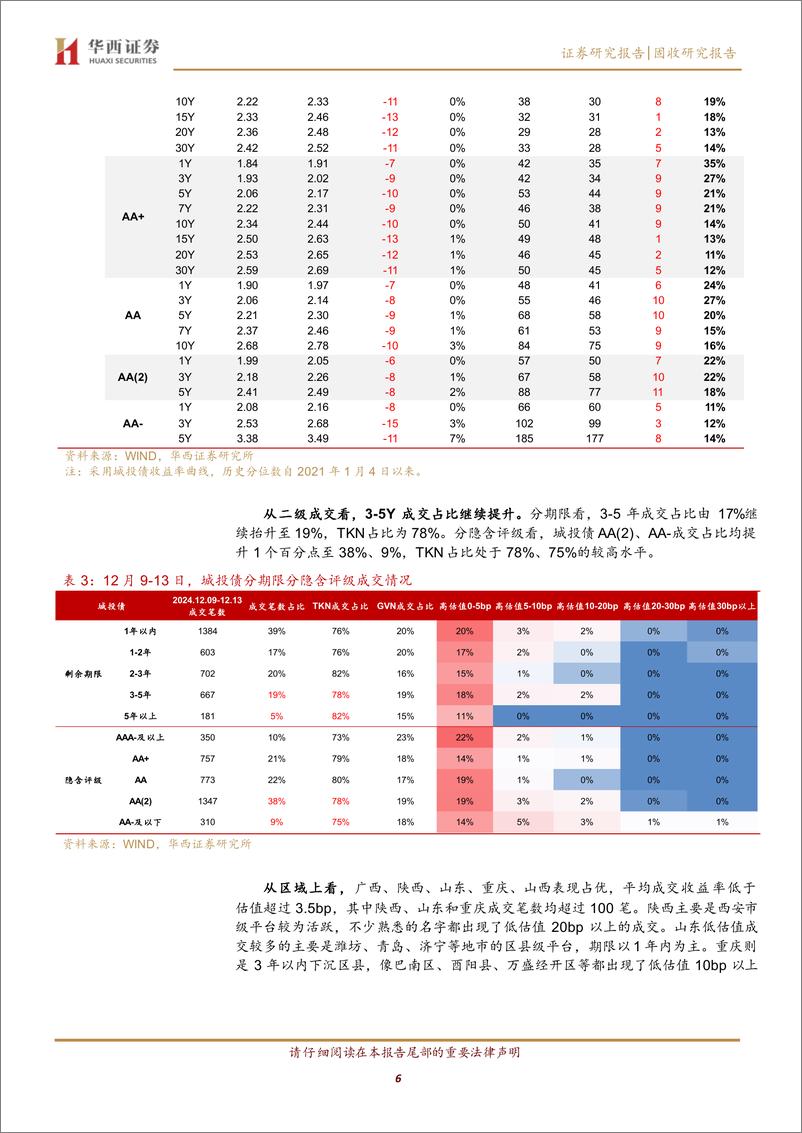 《固收研究报告：信用债补涨行情，怎么配-241216-华西证券-18页》 - 第6页预览图