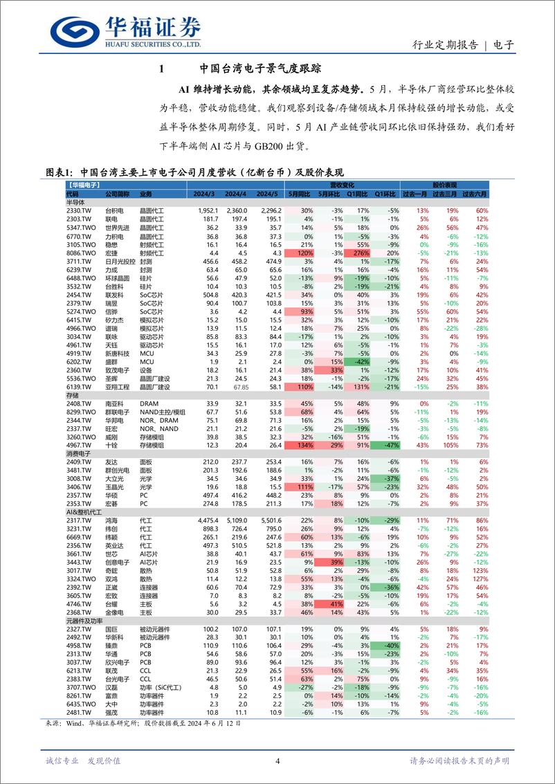 《电子行业月报(台股)2024-5：周期温和复苏，设备%26存储%26AI三箭齐发-240613-华福证券-22页》 - 第4页预览图