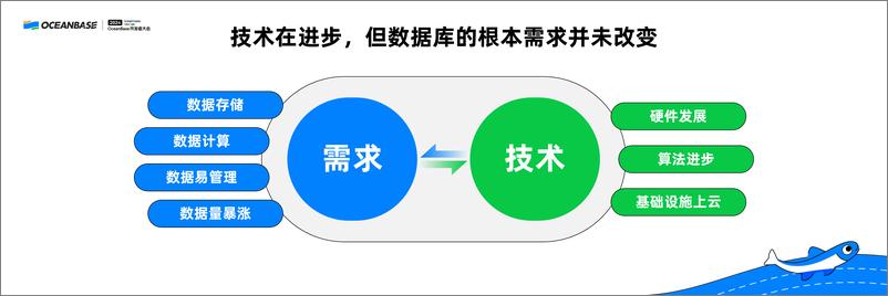 《杨志丰_数据库的变与不变_关于OceanBase产品演进的浅思》 - 第2页预览图