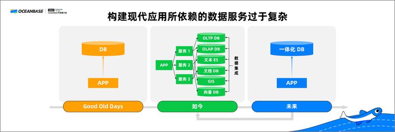 《杨志丰_数据库的变与不变_关于OceanBase产品演进的浅思》 - 第3页预览图