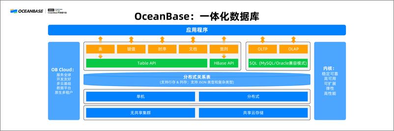 《杨志丰_数据库的变与不变_关于OceanBase产品演进的浅思》 - 第5页预览图