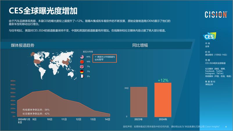 《CES 2024媒体趋势分析报告-10页》 - 第4页预览图