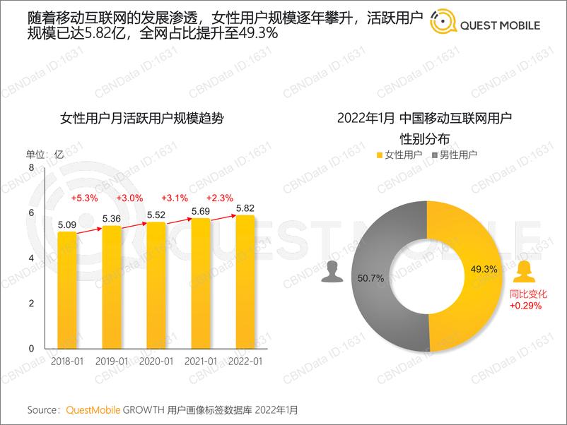 《20220310-QuestMobile-2022 “她经济”洞察报告-36页》 - 第5页预览图