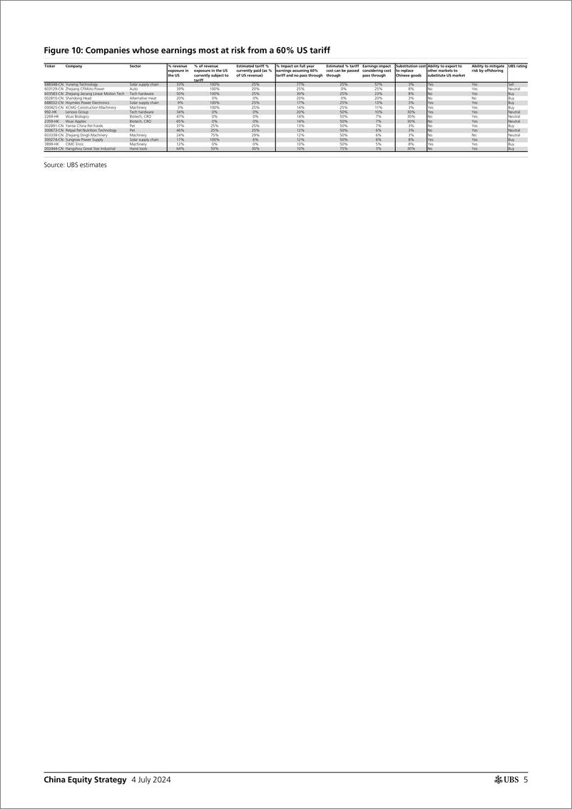 《UBS Equities-China Equity Strategy _Estimating the earnings impact from p...-109014340》 - 第5页预览图