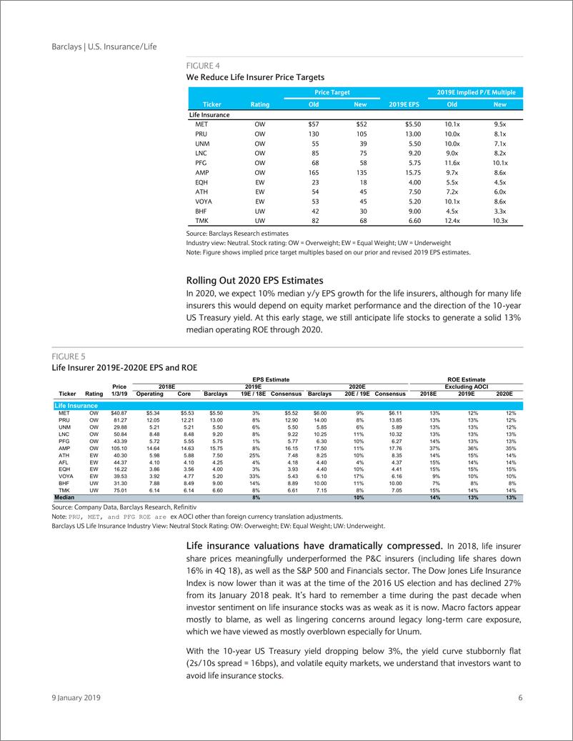 《巴克莱-美股-保险行业-美国寿险行业2019-2020展望：寿险行业由看好降级为中性-2019.1.9-63页》 - 第7页预览图