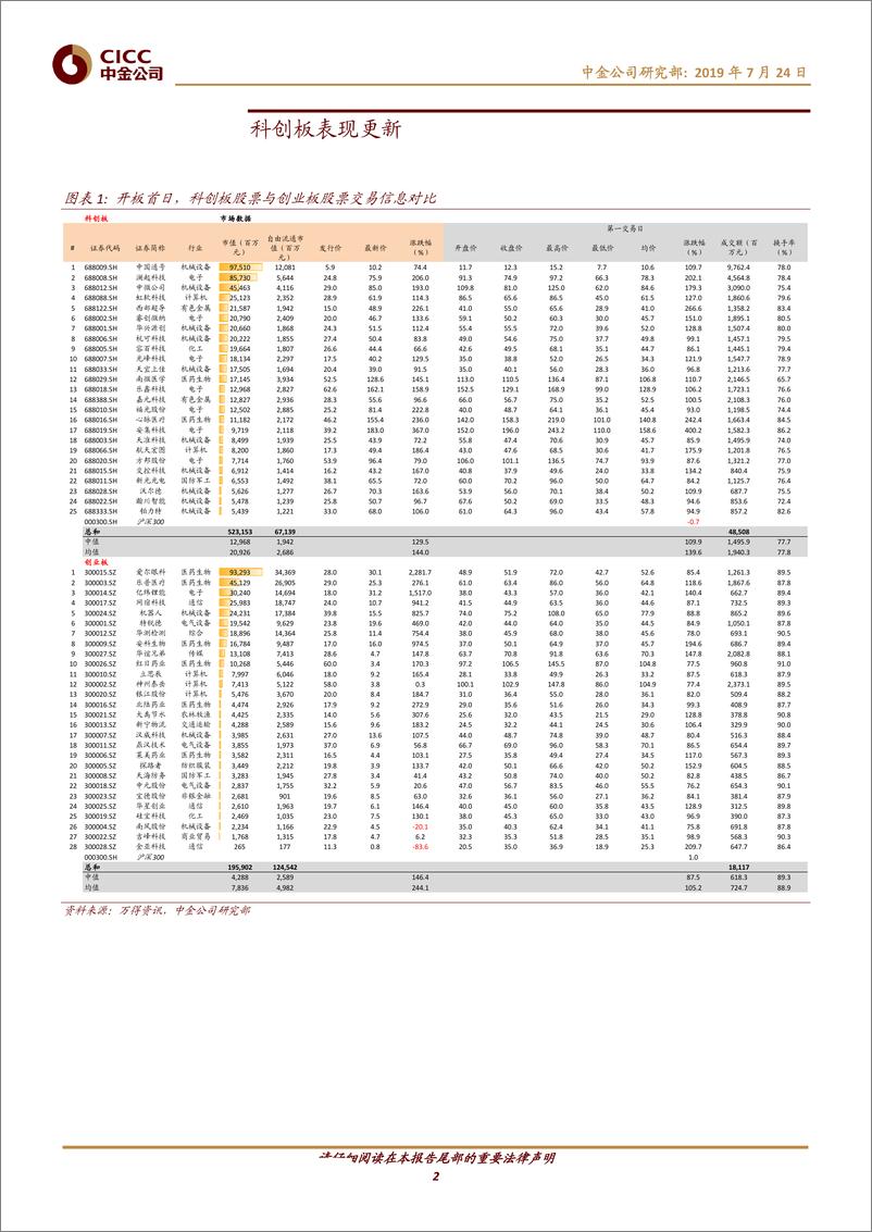 《迎接科创板（12）：科创板前三天表现总结-20190724-中金公司-12页》 - 第3页预览图