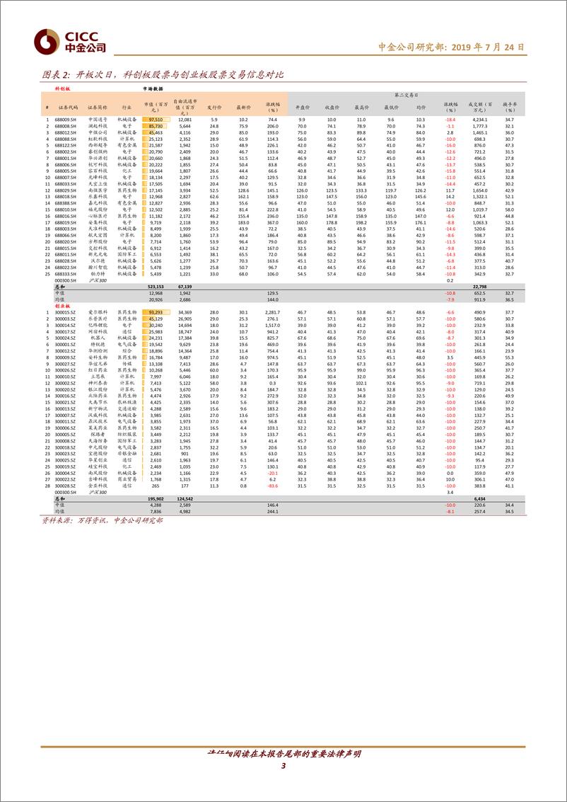 《迎接科创板（12）：科创板前三天表现总结-20190724-中金公司-12页》 - 第4页预览图