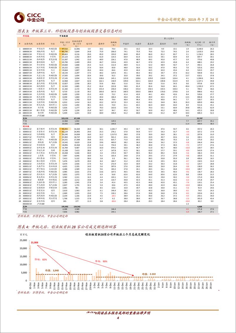 《迎接科创板（12）：科创板前三天表现总结-20190724-中金公司-12页》 - 第5页预览图