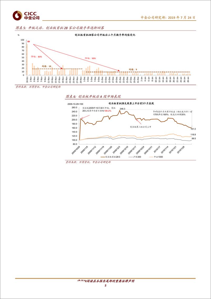 《迎接科创板（12）：科创板前三天表现总结-20190724-中金公司-12页》 - 第6页预览图