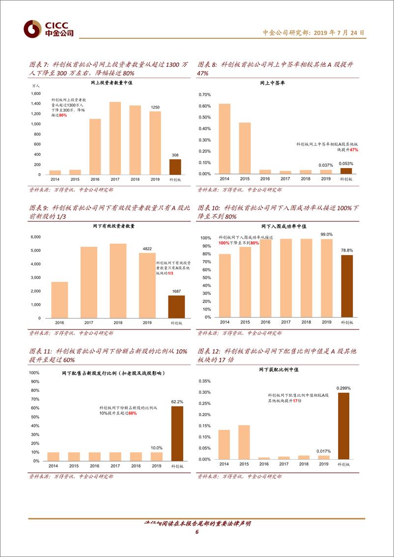 《迎接科创板（12）：科创板前三天表现总结-20190724-中金公司-12页》 - 第7页预览图