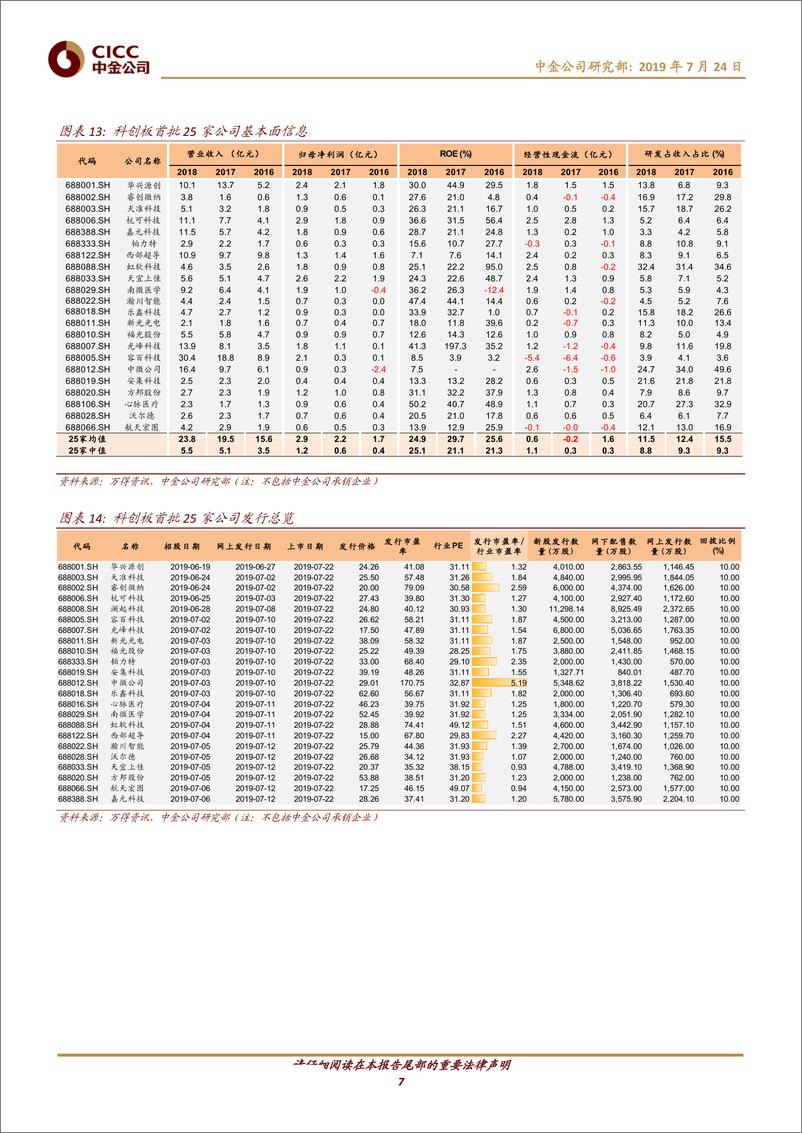 《迎接科创板（12）：科创板前三天表现总结-20190724-中金公司-12页》 - 第8页预览图