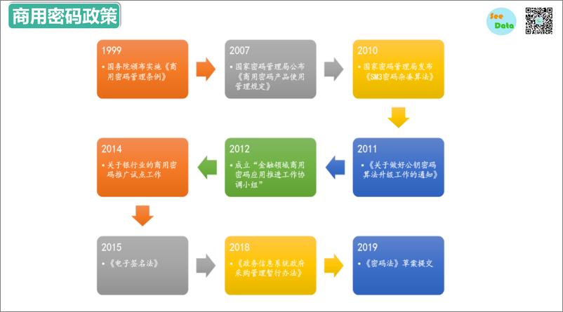 《数观天下-详解商用密码领域-2019.10-37页》 - 第7页预览图