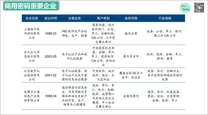 《数观天下-详解商用密码领域-2019.10-37页》 - 第8页预览图