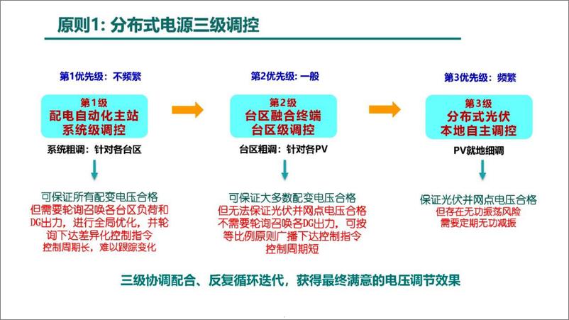 《分布式电源三级调控》 - 第5页预览图