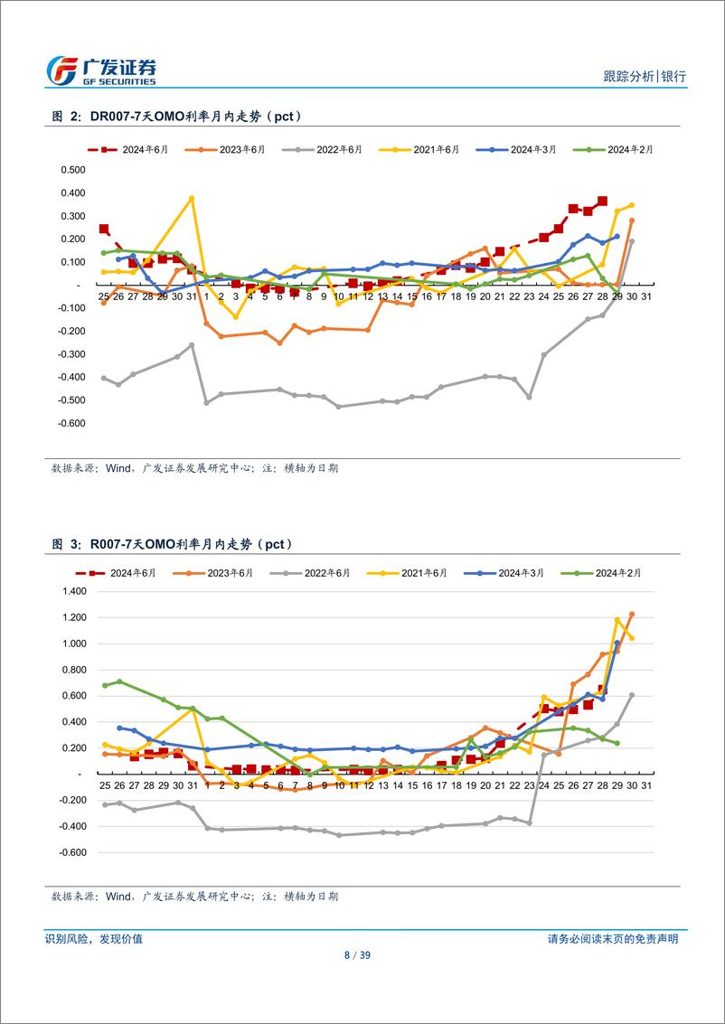 《银行业资负跟踪：DR007高于季节性-240701-广发证券-39页》 - 第8页预览图