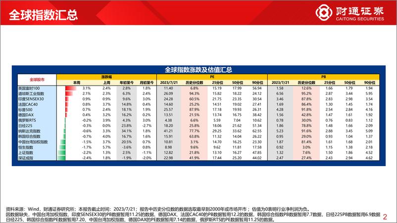 《全球估值观察系列六十三：上证50估值为23.3%分位数-20230722-财通证券-29页》 - 第3页预览图