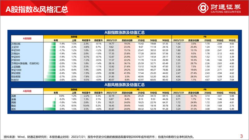 《全球估值观察系列六十三：上证50估值为23.3%分位数-20230722-财通证券-29页》 - 第4页预览图