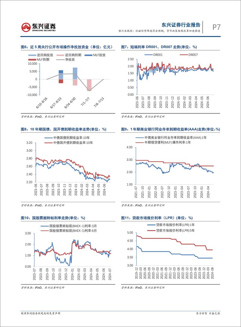 《银行业跟踪：社融信贷降速符合预期，货币政策框架改革加速推进-240715-东兴证券-12页》 - 第7页预览图