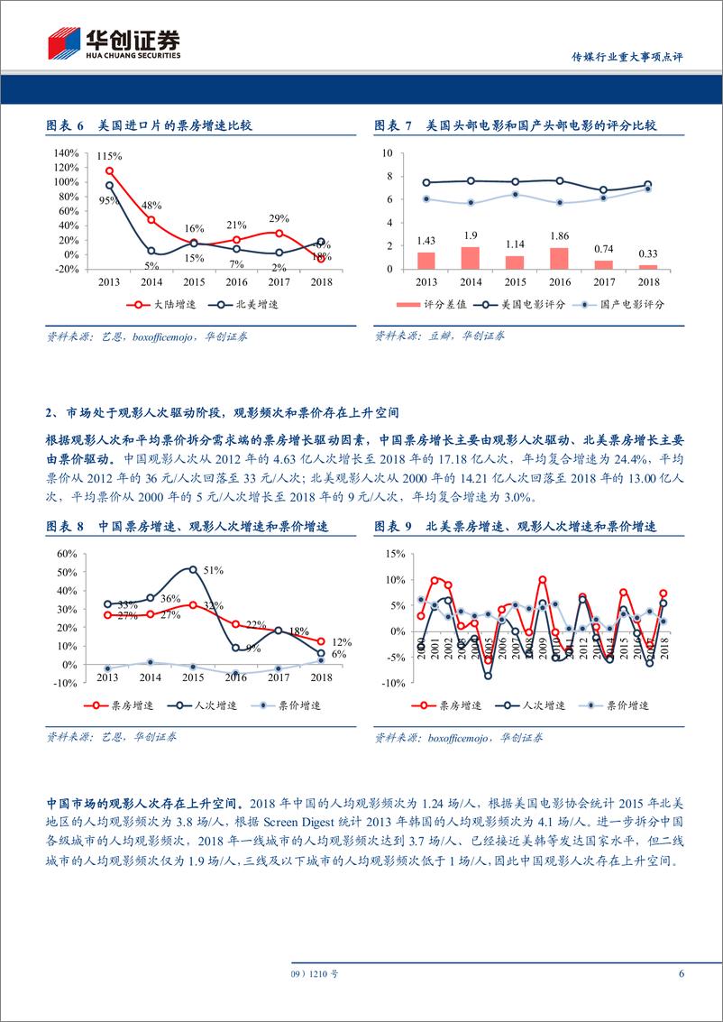 《传媒行业：春节档6天倒计时，头部影片聚集瓜分档期，预测票房同比增长9%-20190130-华创证券-21页》 - 第7页预览图