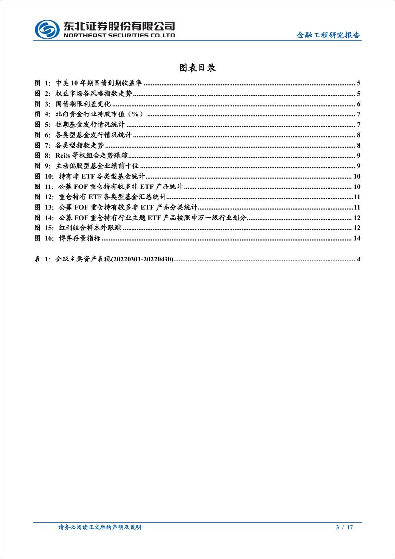 《金工双月报2022年4月第二期：资产表现回顾及市场展望-20220501-东北证券-17页》 - 第4页预览图