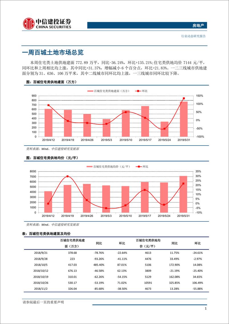 《房地产行业动态：全国土地推盘去化情况高频跟踪-20190606-中信建投-15页》 - 第3页预览图