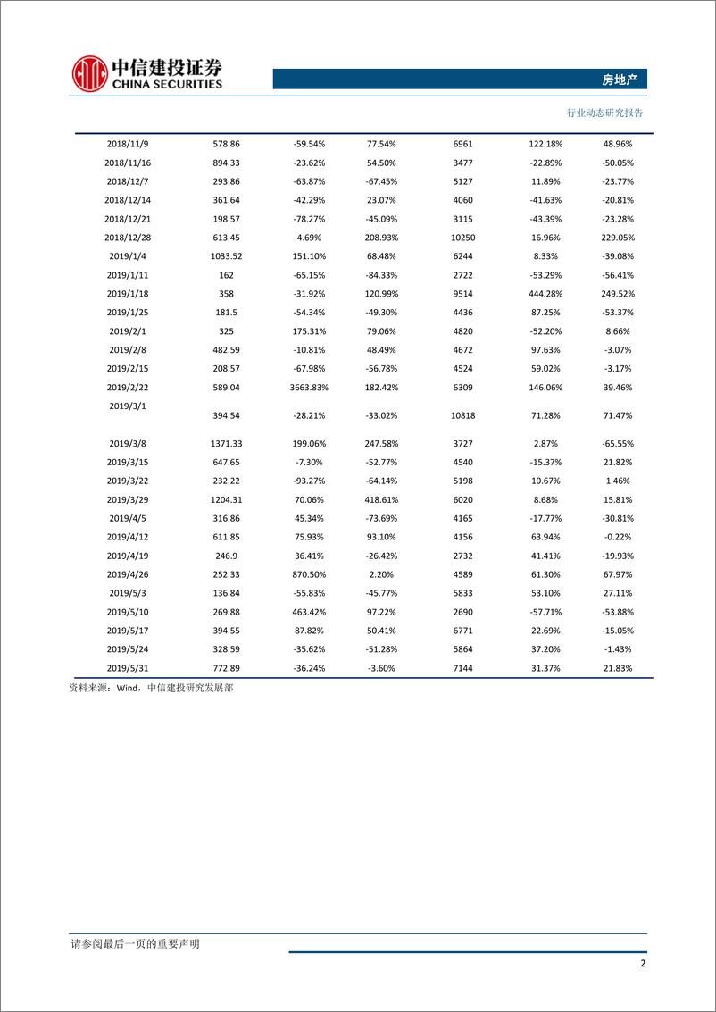 《房地产行业动态：全国土地推盘去化情况高频跟踪-20190606-中信建投-15页》 - 第4页预览图