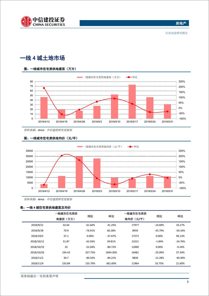 《房地产行业动态：全国土地推盘去化情况高频跟踪-20190606-中信建投-15页》 - 第5页预览图