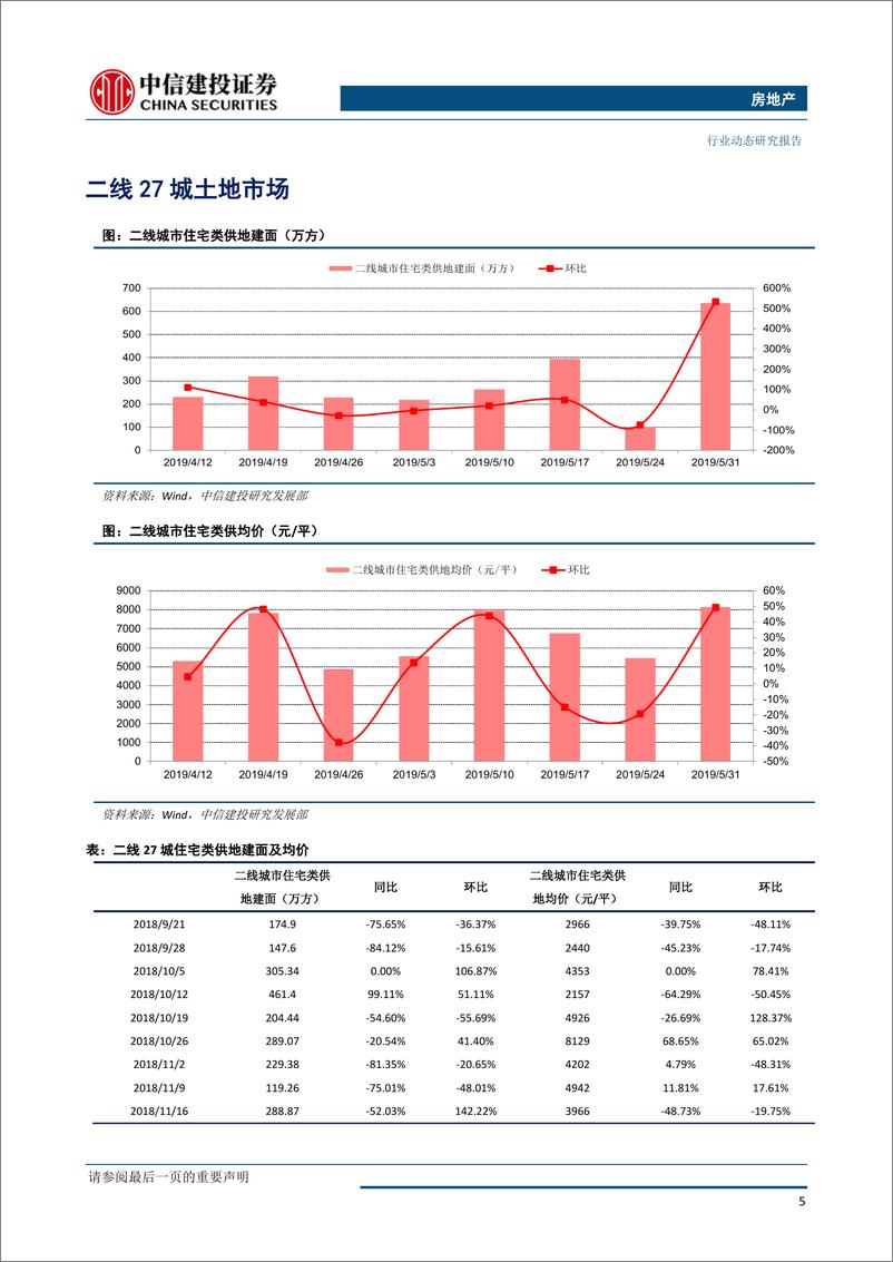 《房地产行业动态：全国土地推盘去化情况高频跟踪-20190606-中信建投-15页》 - 第7页预览图