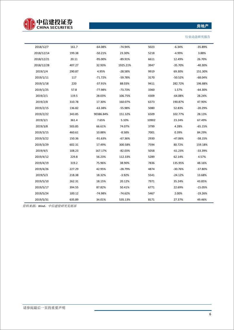 《房地产行业动态：全国土地推盘去化情况高频跟踪-20190606-中信建投-15页》 - 第8页预览图
