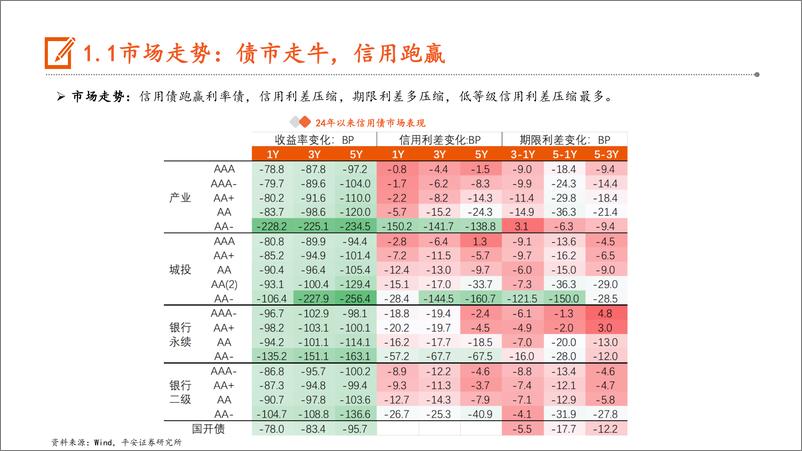 《【平安固收】2025年信用策略：供需双扩，节奏错位-241218-平安证券-27页》 - 第4页预览图