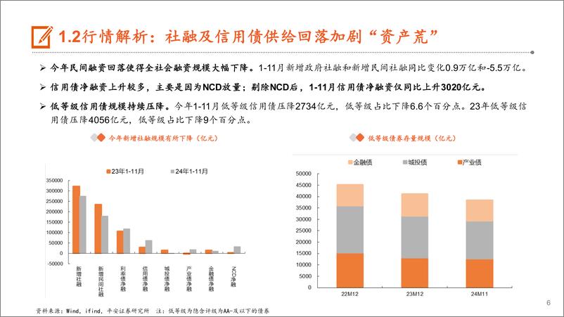 《【平安固收】2025年信用策略：供需双扩，节奏错位-241218-平安证券-27页》 - 第6页预览图