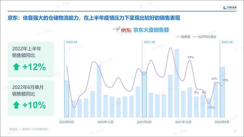 《2022年上半年电商市场速览-一面》 - 第6页预览图