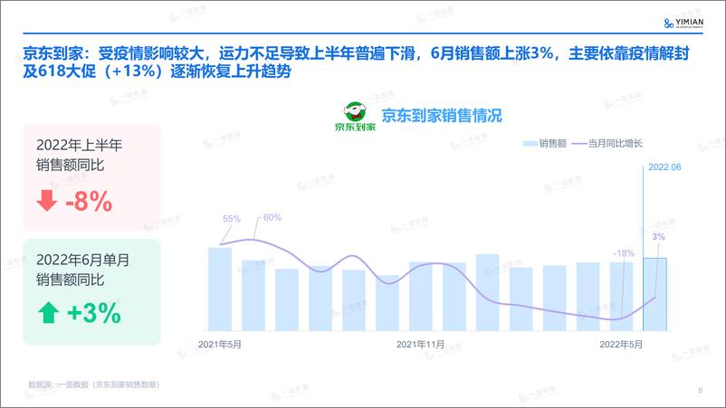 《2022年上半年电商市场速览-一面》 - 第7页预览图