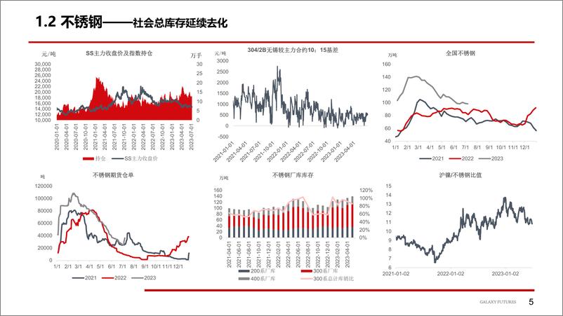 《镍及不锈钢：宏观扰动增加，供应压力仍存-20230710-银河期货-24页》 - 第7页预览图