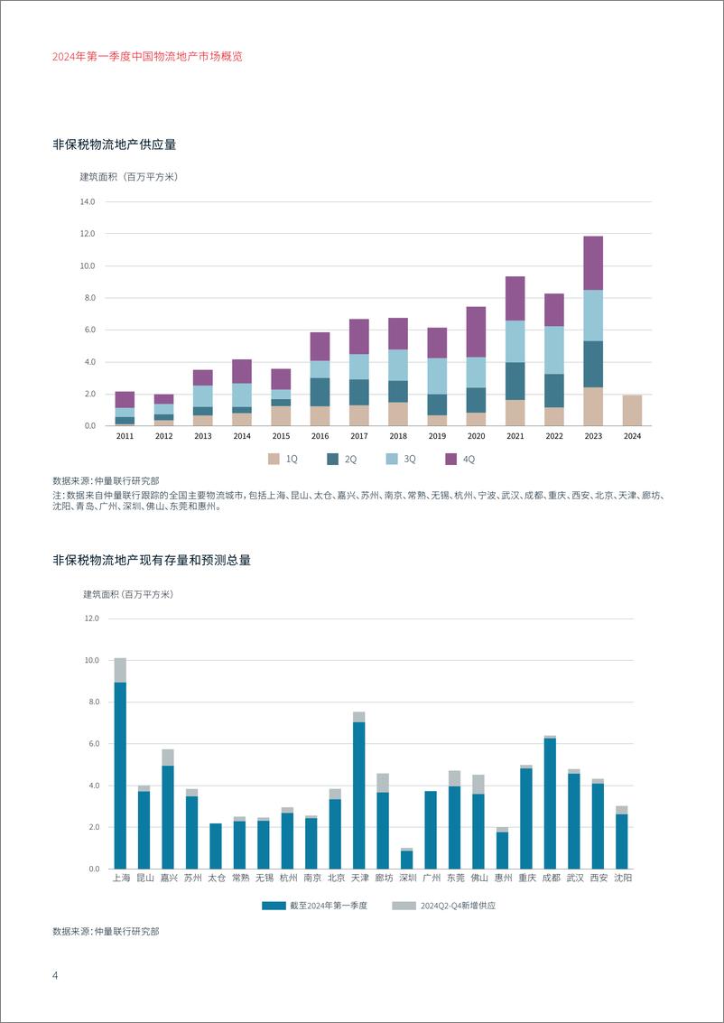 《仲量联行：2024年一季度中国物流地产市场概览报告》 - 第4页预览图