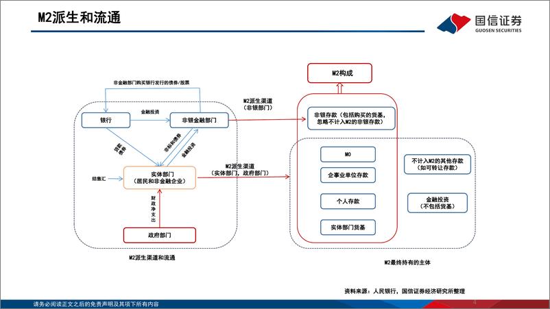 《银行业：2024年流动性预测 如何看降准空间和M2增速？》 - 第4页预览图