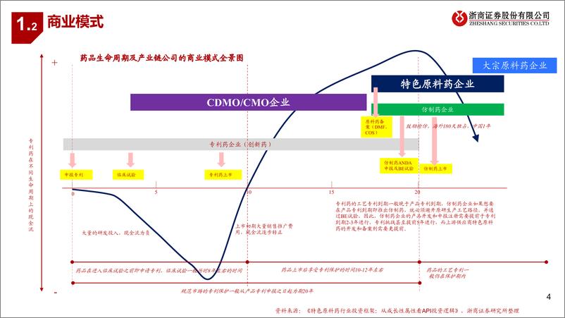 《浙商证券-创新药及产业链行业框架-初级篇-：创新药、原料药、CXO产业链研究》 - 第4页预览图