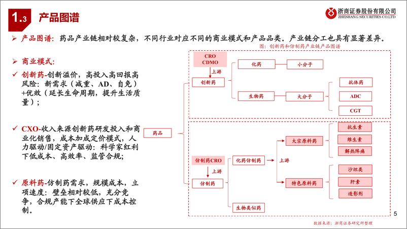 《浙商证券-创新药及产业链行业框架-初级篇-：创新药、原料药、CXO产业链研究》 - 第5页预览图