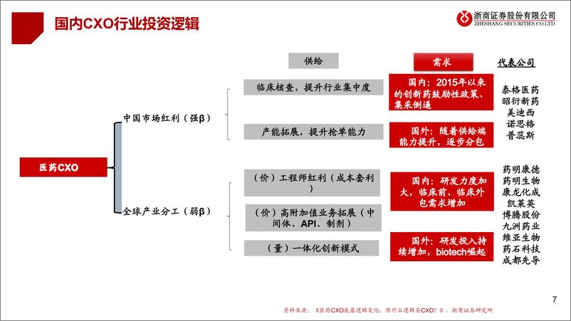 《浙商证券-创新药及产业链行业框架-初级篇-：创新药、原料药、CXO产业链研究》 - 第7页预览图