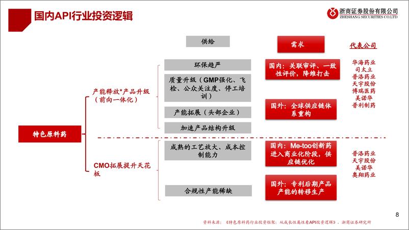 《浙商证券-创新药及产业链行业框架-初级篇-：创新药、原料药、CXO产业链研究》 - 第8页预览图