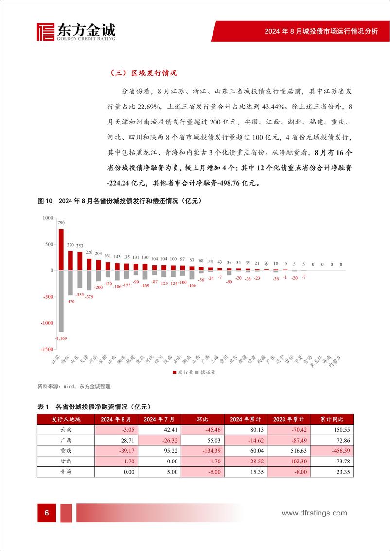 《2024年8月城投债市场运行情况分析：城投债净融资再度转负，信用利差全面走阔-240925-东方金诚-21页》 - 第7页预览图