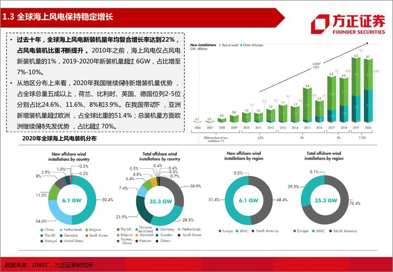 《电力设备与新能源行业海上风电系列研究之一：全球海上风电政策梳理与装机展望-20220310-方正证券-35页》 - 第7页预览图